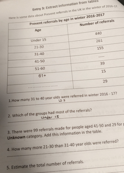 Extract information from tables 
e winter of 2016-17. 
_ 
1.How many 31 to 40 year olds were referre
1.5 S
_2. Which of the groups had most of the referrals? 
3. There were 99 referrals made for people aged 41-50 and 29 for 
Unknown category. Add this information in the table. 
_4. How many more 21-30 than 31 - 40 year olds were referred? 
5. Estimate the total number of referrals. 
_