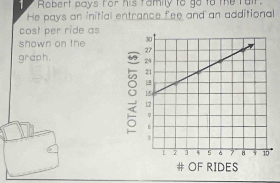 Robert pays for his family to go to the fair. 
He pays an initial entrance fee and an additional 
cost per ride as 
shown on the 
graph. 
# OF RIDES