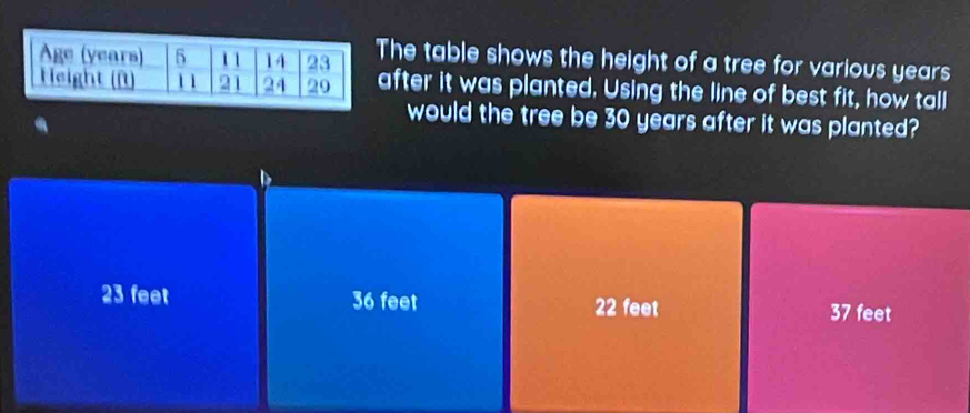 The table shows the height of a tree for various years
after it was planted. Using the line of best fit, how tall
would the tree be 30 years after it was planted?
23 feet 36 feet 22 feet 37 feet