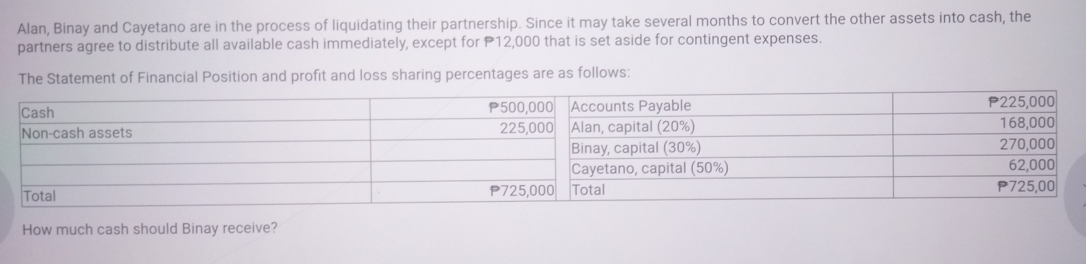 Alan, Binay and Cayetano are in the process of liquidating their partnership. Since it may take several months to convert the other assets into cash, the 
partners agree to distribute all available cash immediately, except for P12,000 that is set aside for contingent expenses. 
The Statement of Financial Position and profit and loss sharing percentages are as follows: 
How much cash should Binay receive?