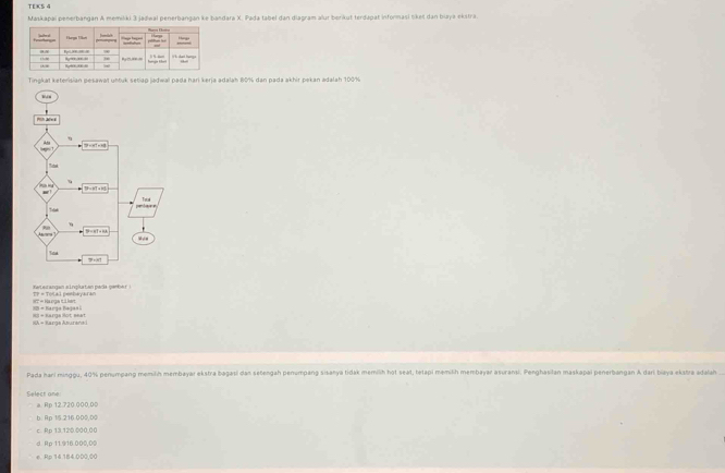 TEES 4
Maskapai penerbangan A memiliki 3 jadwal penerbangan ke bandara X. Pada tabel dan diagram alur borkut terdapat informasi liket dan biaya eksträ.
Tingkał kəterisian pekawał untuk setiap jadwal pada hari kerja adalah 80% dan pada akhir pekan adalah 100%
aterangan s inplatan pada pambe *Total penbayaran
3  - Karja Bagaa 
= A = Barga Asura n «1 − Karcs Hot beạt
Pada hari minggu, 40% penumpang memilih membayar ekstra bagasi dan setengah penumpang sisanya tidak memilih hot seat, telapi memišh membayar asuransi. Penghasilan maskapai penerbangan A dari biaya ekstra adalah
Select one
a Rp 12.720 000,00
b. Rp 15.216 000,00
c. Rp 13,120.000,00
d. Rp 11.916.000,00
e. Ro 14.184.000.©0