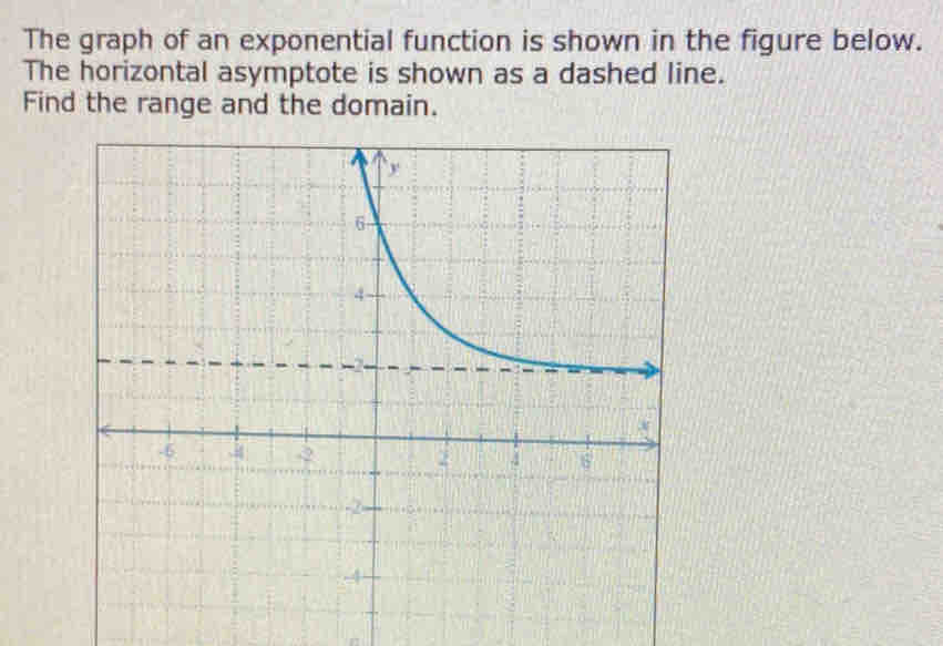 The graph of an exponential function is shown in the figure below. 
The horizontal asymptote is shown as a dashed line. 
Find the range and the domain.