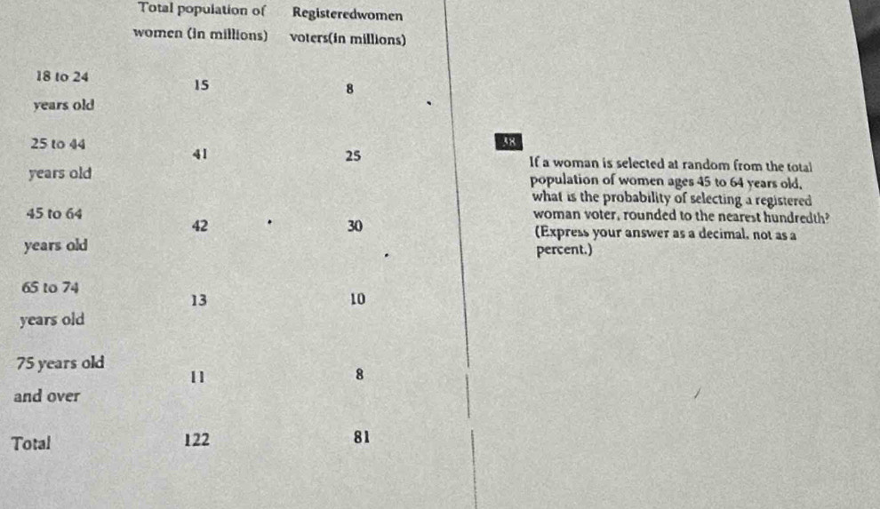 Total population of Registeredwomen
58
If a woman is selected at random from the total 
population of women ages 45 to 64 years old, 
what is the probability of selecting a registered 
woman voter, rounded to the nearest hundredth? 
(Express your answer as a decimal, not as a 
ypercent.)
6
y
7
a 
T