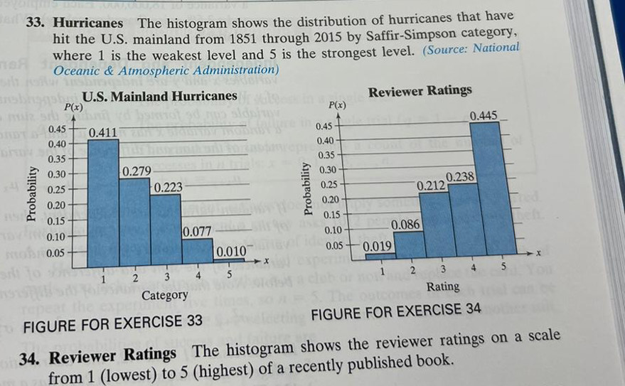 Hurricanes The histogram shows the distribution of hurricanes that have
hit the U.S. mainland from 1851 through 2015 by Saffir-Simpson category,
where 1 is the weakest level and 5 is the strongest level. (Source: National
Oceanic & Atmospheric Administration)
U.S. Mainland Hurricanes Reviewer Ratings
 
Category Rating
FIGURE FOR EXERCISE 33 FIGURE FOR EXERCISE 34
34. Reviewer Ratings The histogram shows the reviewer ratings on a scale
from 1 (lowest) to 5 (highest) of a recently published book.