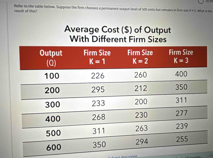 29/30
Refer to the table below. Suppose the firm chooses a permanent output level of 500 units but remains in firm size K=2. What is the
result of this?
l text descriation