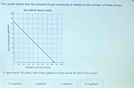 This graph shows how the amount of gas remaining is related to the number of miles driven.
If Jane drove 30 miles, how many gallons of gas would be left in the tank?
7.5 galions 4 gailons 7 gallons 5.5 gallons