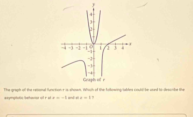 The graph of the rational function - is shown. Which of the following tables could be used to describe the 
asymptotic behavior of r at x=-1 and at x=1 ?