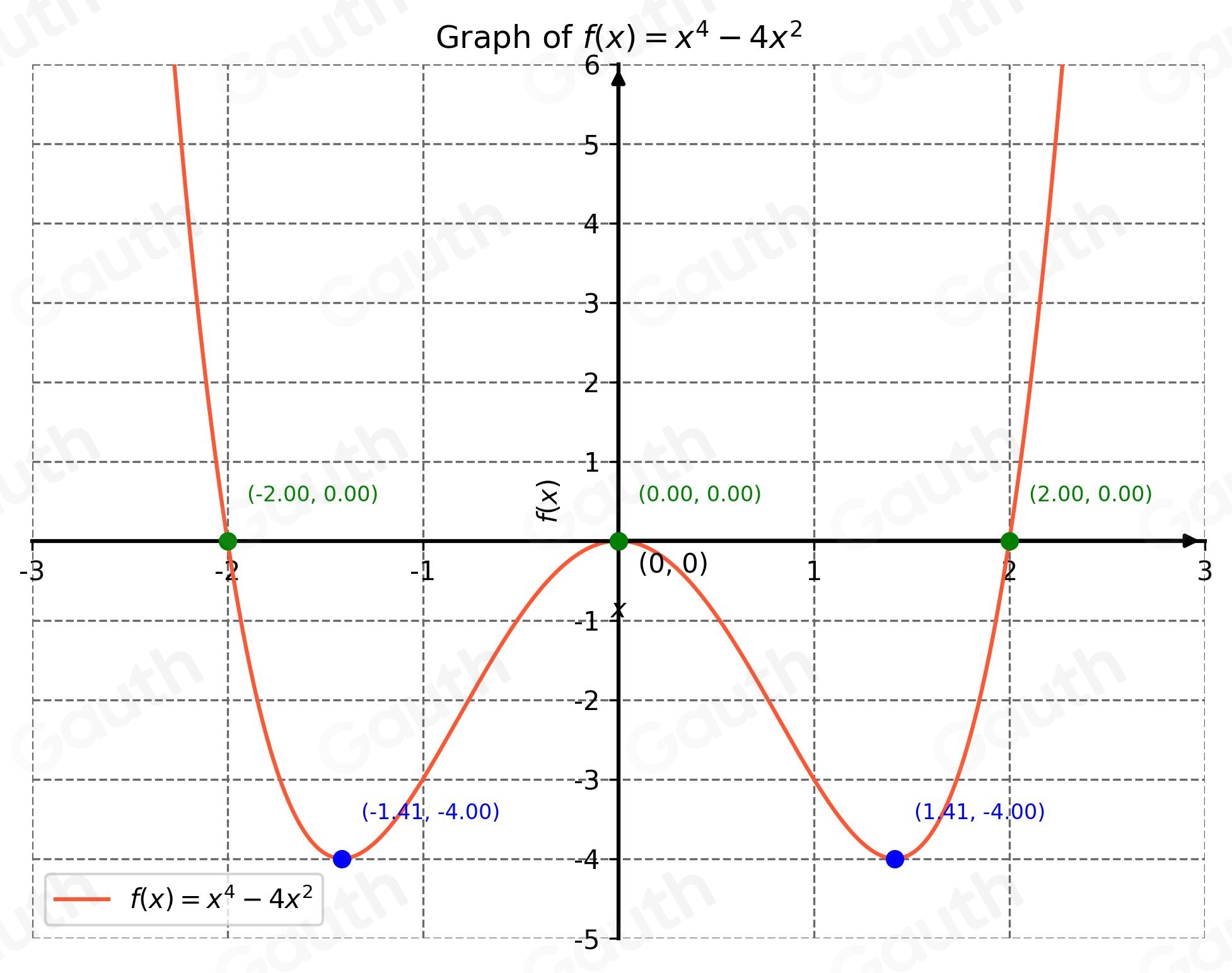 Solved: Sketch the graph of the polynomial function. f(x)=x^4-4x^2 ...