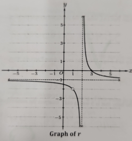 y
x
Graph of r