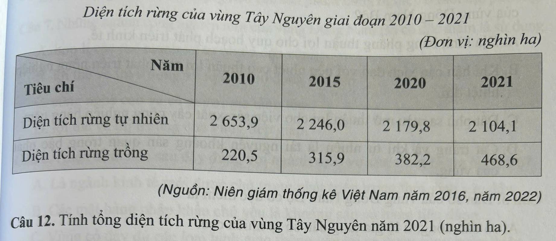 Diện tích rừng của vùng Tây Nguyên giai đoạn 2010-2021
(Nguồn: Niên giám thống kê Việt Nam năm 2016, năm 2022) 
Câu 12. Tính tổng diện tích rừng của vùng Tây Nguyên năm 2021 (nghìn ha).