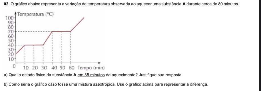 gráfico abaixo representa a variação de temperatura observada ao aquecer uma substância A durante cerca de 80 minutos.
100 Temperatura (^circ C)
90
80
70
60
50
40
30
20
10
0 10 20 30 40 50 60 Tempo (min) 
a) Qual o estado físico da substância A em 35 minutos de aquecimento? Justifique sua resposta. 
b) Como seria o gráfico caso fosse uma mistura azeotrópica. Use o gráfico acima para representar a diferença.