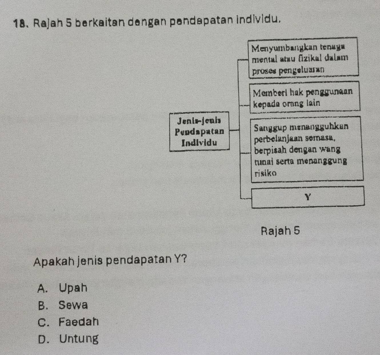 Rajah 5 berkaitan dengan pendapatan individu.
Menyumbangkan tenaga
mental atau fizikal daløm
proses pengeluaran
Memberl hak penggunaan
kepada orang lain
Jenis-jeuis
Pendapatan Sanggup menanggühkan
Indlvidu perbelanjaan sømasa,
berpisah dengan wang
tumal serta menanggun
risiko
Y
Rajah 5
Apakah jenis pendapatan Y?
A. Upah
B. Sewa
C. Faedah
D. Untung