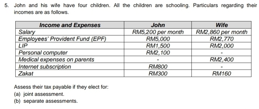 John and his wife have four children. All the children are schooling. Particulars regarding their 
incomes are as follows. 
Assess their tax payable if they elect for: 
(a) joint assessment. 
(b) separate assessments.