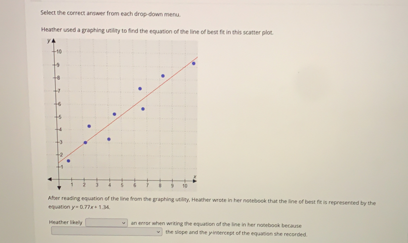 Select the correct answer from each drop-down menu.
Heather used a graphing utility to find th best fit in this scatter plot.
After reading equation of the line from the graphing utility, Heather wrote in her notebook that the line of best fit is represented by the
equation y=0.77x+1.34.
Heather likely an error when writing the equation of the line in her notebook because
the slope and the yintercept of the equation she recorded.