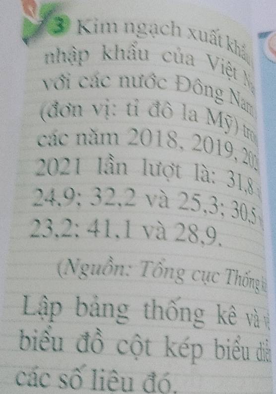 Kim ngạch xuất khẩu 
nhập khẩu của Việt M 
với các nước Đông Nam 
(đơn vị: tỉ đô la Mỹ) t 
các năm 2018, 2019, 201
* 2021 lần lượt là: 31, 8
24.9; 32, 2 và 25, 3; 305
23. 2 : 41.1 và 28, 9. 
(Nguồn: Tổng cục Thống 
Lập bảng thống kê và 
biểu đồ cột kép biểu đà 
các số liêu đó,