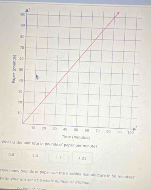 What is the unit rate in pounds of paper per minute?
0.8 1.0 1.2 1.25
How many pounds of paper can the machine manufacture in 50 minutes?
Write your answer as a whole number or decimal.
nounds of naner