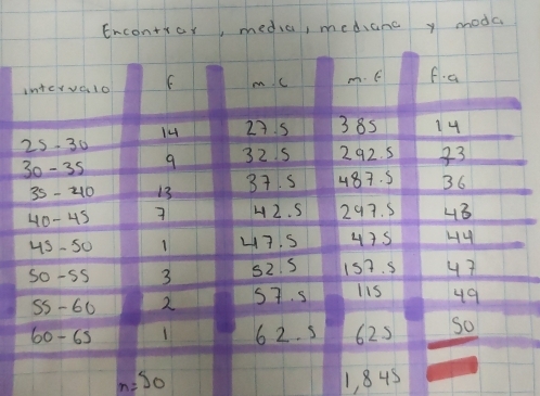 Encontray, media, medianc y moda
n=50 1, 845