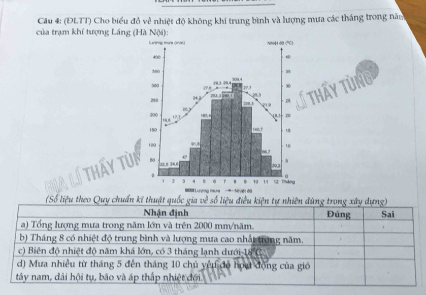 (ĐLTT) Cho biểu đồ về nhiệt độ không khí trung bình và lượng mưa các tháng trong năm 
của trạm khí tượng Lầng (Hà Nội): 
thây tùng 

(Số liệu theo Quy chuẩn kĩ thuật quốc gia về số liệu điều kiện tự nhiên dùng trong xây dựng) 
Nhận định Đúng Sai 
a) Tổng lượng mưa trong năm lớn và trên 2000 mm /năm. 
b) Tháng 8 có nhiệt độ trung bình và lượng mưa cao nhất trong năm. 
c) Biên độ nhiệt độ năm khá lớn, có 3 tháng lạnh dưới 18 ''C. 
d) Mưa nhiều từ tháng 5 đến tháng 10 chủ yếu đo hoạt động của gió 
tây nam, dải hội tụ, bão và áp thấp nhiệt đới.