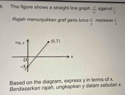 The figure shows a straight line graph  x^2/y  against  1/x 
Rajah menunjukkan graf garis lurus  x^2/y  melawan  1/x ·
Based on the diagram, express y in terms of x.
Berdasarkan rajah, ungkapkan y dalam sebutan x.