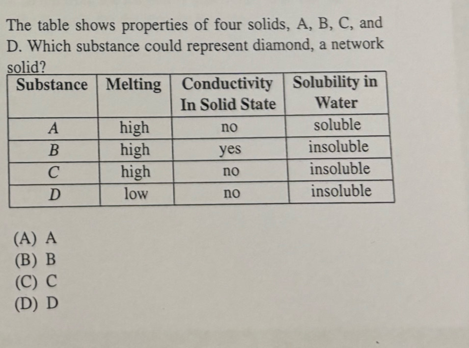 The table shows properties of four solids, A, B, C, and
D. Which substance could represent diamond, a network
(A) A
(B) B
(C) C
(D) D