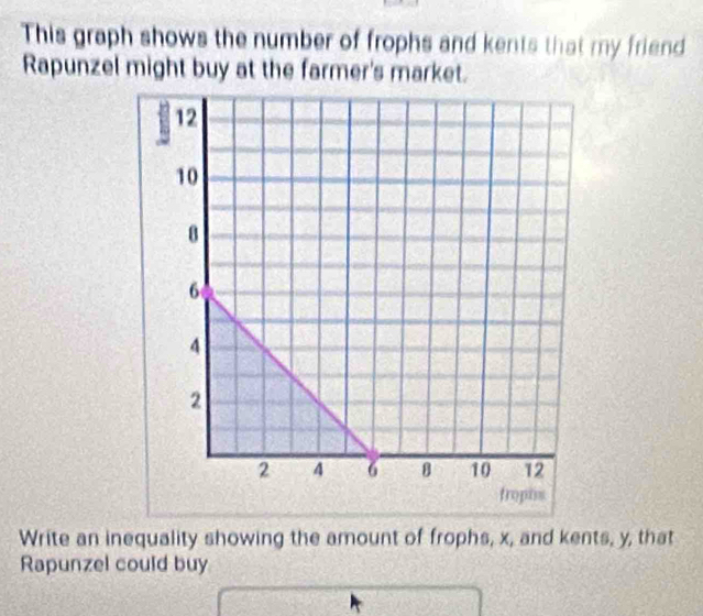 This graph shows the number of frophs and kents that my friend 
Rapunzel might buy at the farmer's market. 
Write an inequality showing the amount of frophs, x, and kents, y, that 
Rapunzel could buy