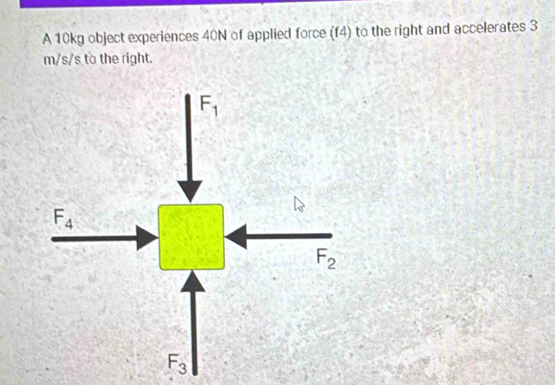 A 10kg object experiences 40N of applied force (f4) to the right and accelerates 3
m/s/s to the right.