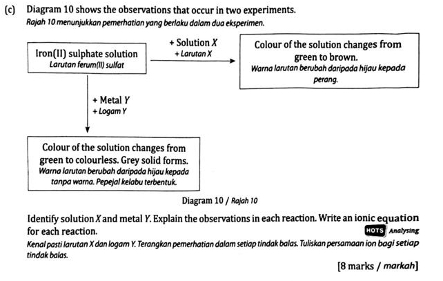 Diagram 10 shows the observations that occur in two experiments. 
Rajah 10 menunjukkan pemerhatian yang berlaku dalam dua eksperimen. 
+ Solution X Colour of the solution changes from 
Iron(II) sulphate solution + Larutan X green to brown. 
Larutan ferum(II) sulfat Warna larutan berubah daripada hijau kepada 
perang. 
+ Metal Y
+ Logam Y
Colour of the solution changes from 
green to colourless. Grey solid forms. 
Warna larutan berubah daripada hijau kepada 
tanpa warna. Pepejal kelabu terbentuk. 
Diagram 10 / Rajah 10 
Identify solution X and metal Y. Explain the observations in each reaction. Write an ionic equation 
for each reaction. HOTS Analysing 
Kenal pasti larutan X dan logam Y. Terangkan pemerhatian dalam setiap tindak balas. Tuliskan persamaan ion bagi setiap 
tindak balas. 
[8 marks / markah]