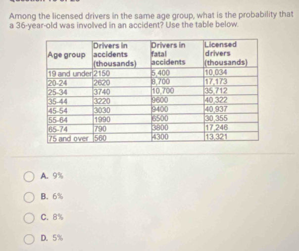 Among the licensed drivers in the same age group, what is the probability that
a 36-year-old was involved in an accident? Use the table below.
A. 9%
B. 6%
C. 8%
D. 5%