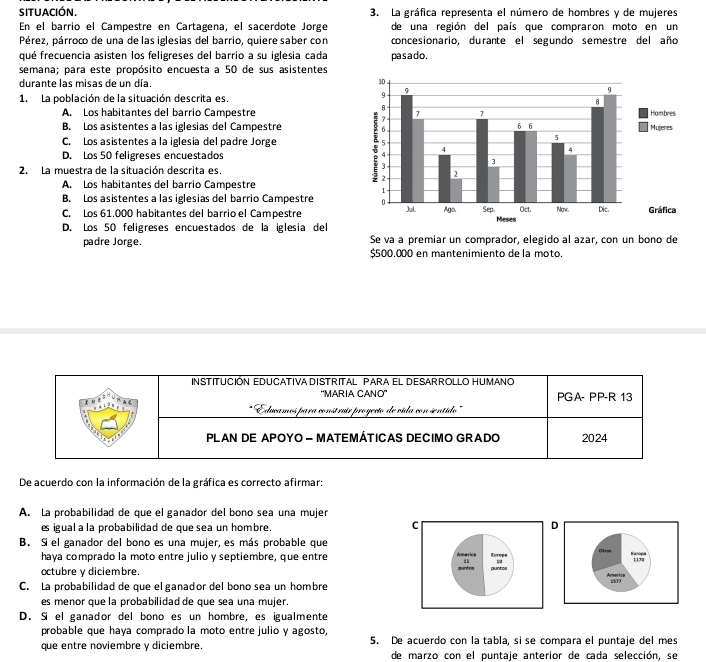 SITUACIÓN. 3. La gráfica representa el número de hombres y de mujeres
En el barrio el Campestre en Cartagena, el sacerdote Jorge de una región del país que compraron moto en un
Pérez, párroco de una de las iglesias del barrio, quiere saber con concesionario, durante el segundo semestre del año
qué frecuencia asisten los feligreses del barrio a su iglesia cada pasado .
semana; para este propósito encuesta a 50 de sus asistentes
durante las misas de un día. 
1. La población de la situación descrita es.
A. Los habitantes del barrio Campestre
B. Los asistentes a las iglesias del Campestre
C. Los asistentes a la iglesia del padre Jorge
D. Los 50 feligreses encuestados 
2. La muestra de la situación descrita es.
A. Los habitantes del barrio Campestre
B. Los asistentes a las iglesias del barrio Campestre
C. Los 61.000 habitantes del barrio el Campestre
D. Los 50 feligreses encuestados de la iglesia del
padre Jorge. Se va à premiar un comprador, elegido al azar, con un bono de
$500.000 en mantenimiento de la moto.
De acuerdo con la información de la gráfica es correcto afirmar:
A. La probabilidad de que el ganador del bono sea una mujer
es igual a la probabilidad de que sea un hombre.
C
D
B. Si el ganador del bono es una mujer, es más probable que Banopa
haya comprado la moto entre julio y septiembre, que entre America Europa Otson
.
octubre y diciembre. quntics puntos 1128
C. La probabilidad de que el ganador del bono sea un hombre America 1577
es menor que la probabilidad de que sea una mujer.
D. Si el ganador del bono es un hombre, es igualmente
probable que haya comprado la moto entre julio y agosto,
que entre noviembre y diciembre. 5. De acuerdo con la tabla, si se compara el puntaje del mes
de marzo con el puntaje anterior de cada selección, se