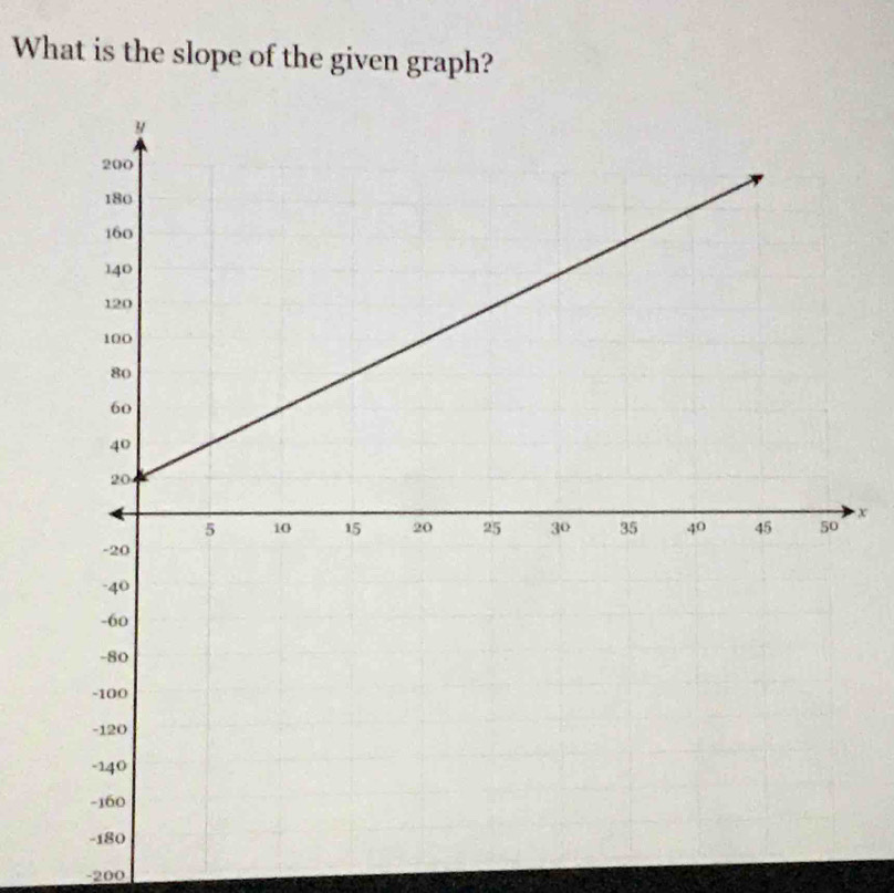 What is the slope of the given graph?
x
-200