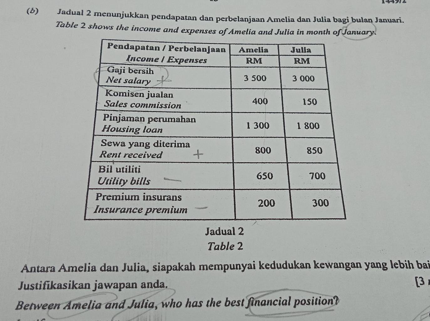 144972 
(b) Jadual 2 menunjukkan pendapatan dan perbelanjaan Amelia dan Julia bagi bulan Januari. 
Table 2 shows the income and expenses of Amelia and Julia in month of January. 
Jadual 2 
Table 2 
Antara Amelia dan Julia, siapakah mempunyai kedudukan kewangan yang lebih bai 
Justifikasikan jawapan anda. 
[3 
Between Amelia and Julia, who has the best financial position?