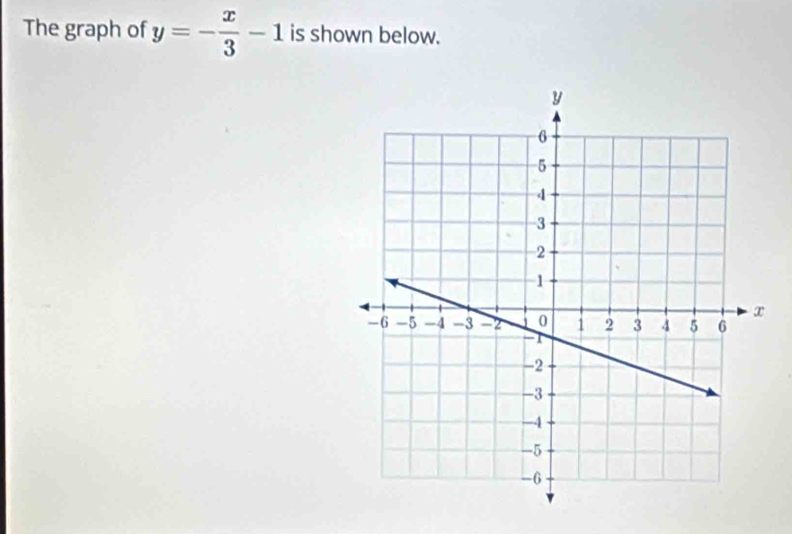 The graph of y=- x/3 -1 is shown below.