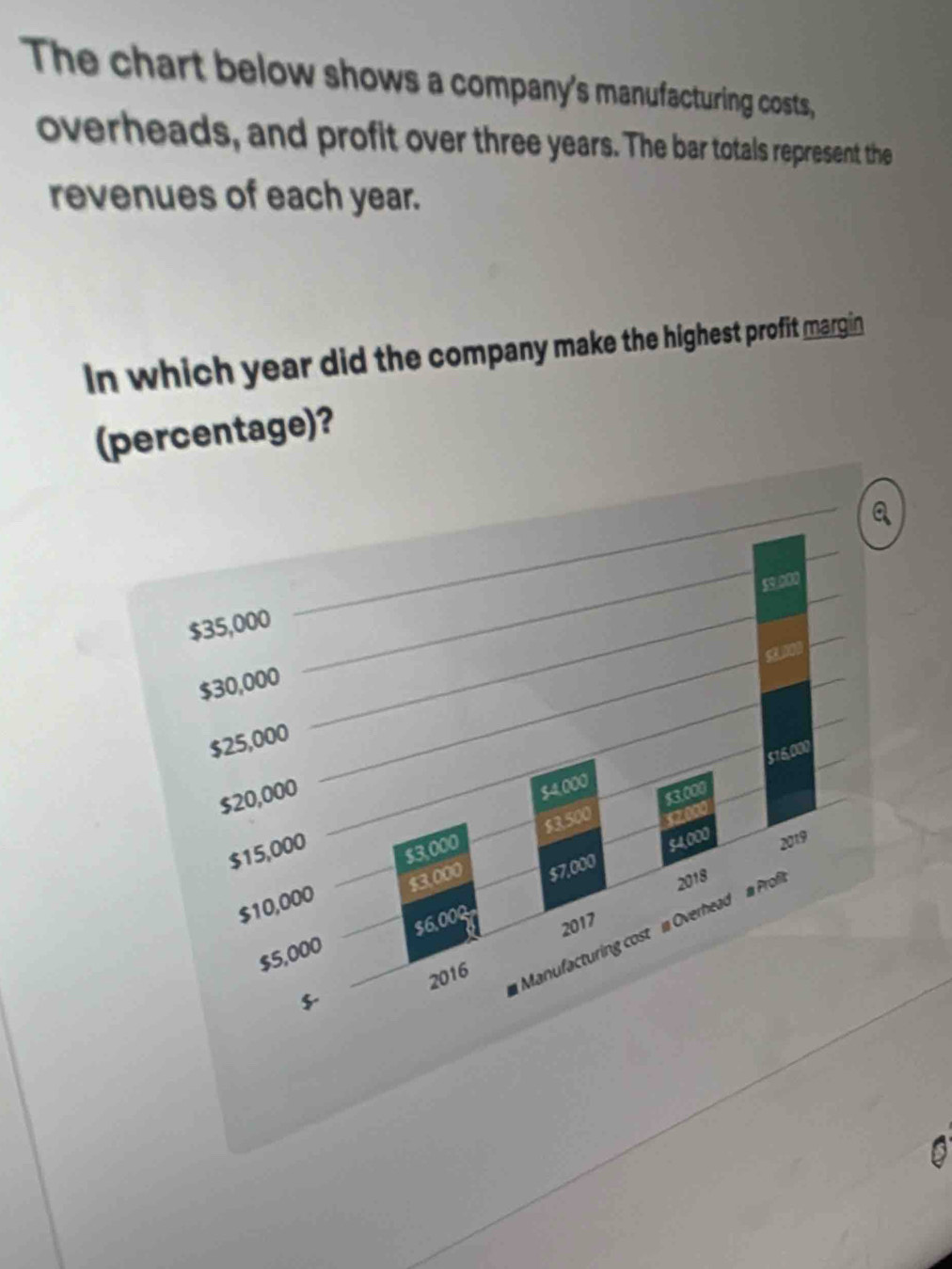 Solved: The chart below shows a company's manufacturing costs ...