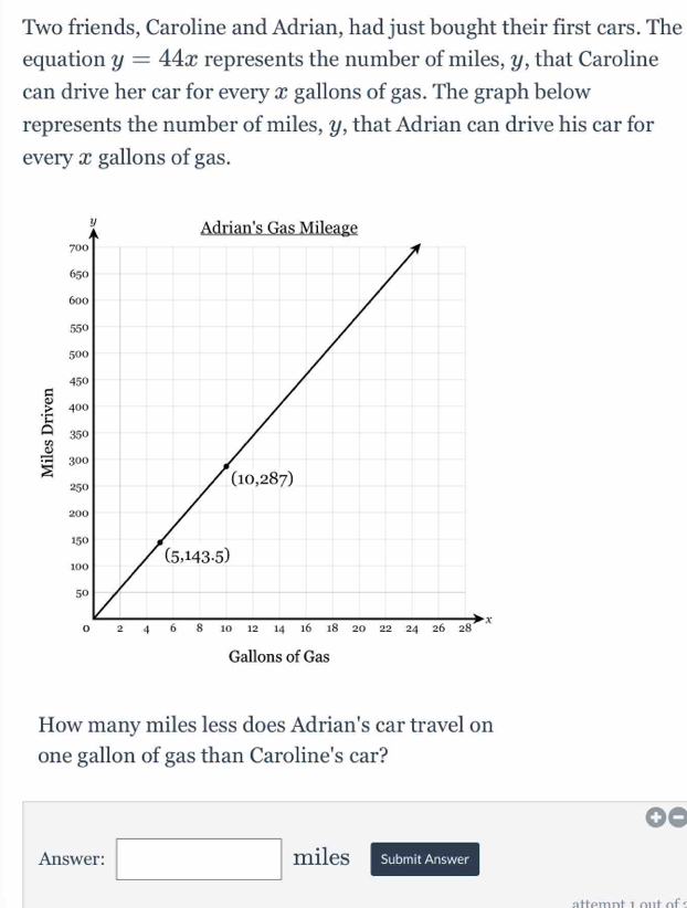 Two friends, Caroline and Adrian, had just bought their first cars. The
equation y=44x represents the number of miles, y, that Caroline
can drive her car for every x gallons of gas. The graph below
represents the number of miles, y, that Adrian can drive his car for
every x gallons of gas.
A
Gallons of Gas
How many miles less does Adrian's car travel on
one gallon of gas than Caroline's car?
hiles
Answer: □ m 1 Submit Answer