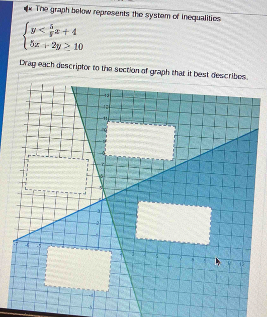 The graph below represents the system of inequalities
beginarrayl y
Drag each descriptor to the section of graph that it bes
-5