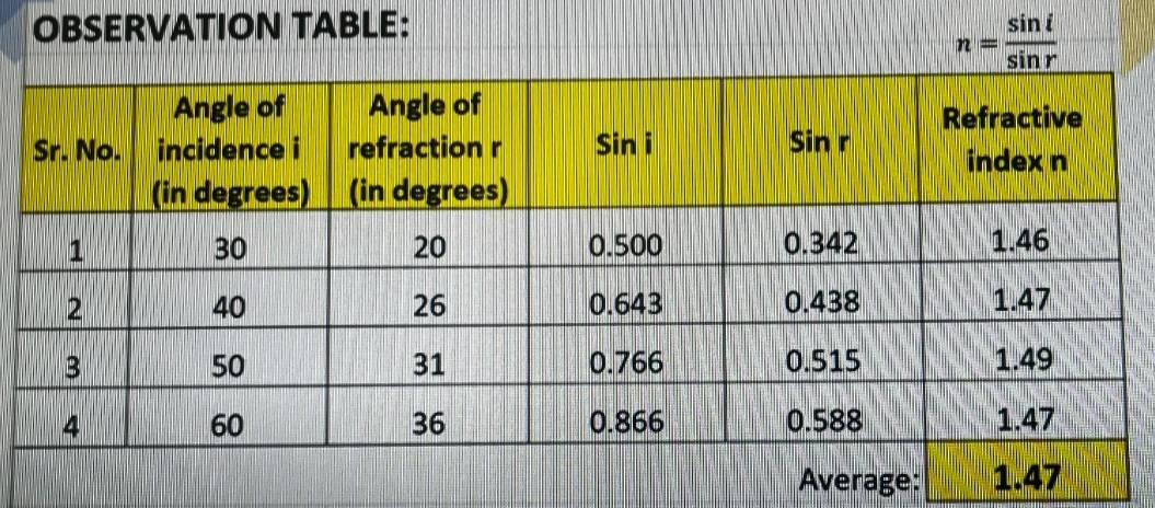 OBSERVATION TABLE:
n= sin i/sin r 