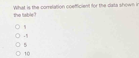 What is the correlation coefficient for the data shown in
the table?
1
-1
5
10