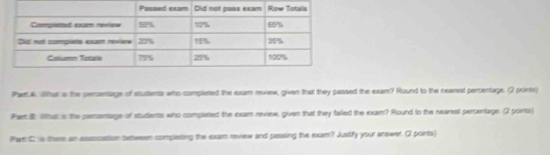 Phar 4 lithar is the perseage of students who completed the exam renew, given that they passed the exam? Round to the nearet perentage. 2 points) 
Part. B. What is the persentage of stutients who completed the exam reew, given that they faled the exam? Round to the reanal persentage. (2 ponts) 
Phan C is there an asscation between completing the exam review and passing the exum? Justfy your anower. O points)