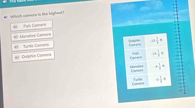 The tabic
5
0 Which camera is the highest?
Fish Camera
Manatee Camera
《 Turtle Camera
Dolphin Camera