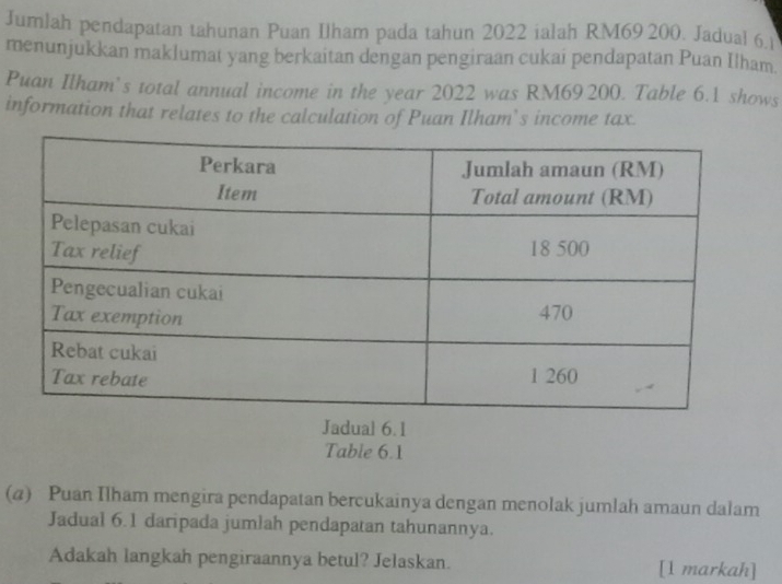 Jumlah pendapatan tahunan Puan Ilham pada tahun 2022 ialah RM69 200. Jadual 6 
menunjukkan maklumat yang berkaitan dengan pengiraan cukai pendapatan Puan Ilham. 
Puan Ilham's total annual income in the year 2022 was RM69200. Table 6.1 shows 
information that relates to the calculation of Puan Ilham’s income tax. 
Jadual 6.1 
Table 6.1 
(α) Puan Ilham mengira pendapatan bercukainya dengan menolak jumlah amaun dalam 
Jadual 6.1 daripada jumlah pendapatan tahunannya. 
Adakah langkah pengiraannya betul? Jelaskan. [1 markah]