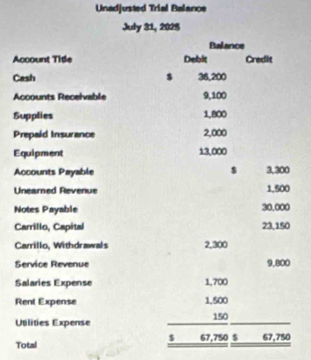 Unadjusted Trial Balance 
July 21, 2025 
Balance 
Account Title Debit Credit 
Cash $ 38,200
Accounts Receivable 9,100
Supplies 1,800
Prepaid Insurance 2,000
Equipment 13,000
Accounts Payable $ 3,300
Uneamed Revenue 1,500
Notes Payable 30.000
Carrillo, Capital 23,150
Camillo, Withdrawals 2,300
Service Revenue 9,800
Salaries Expense 1,700
Rent Expense 1,500
150
Utilities Expense
$ 67,750 $ 67,750
Total