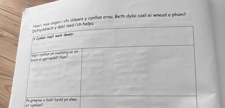 chi ddewis y cynllun orau. Beth dylai cael ei wneud a pham? 
o'r cynllun?