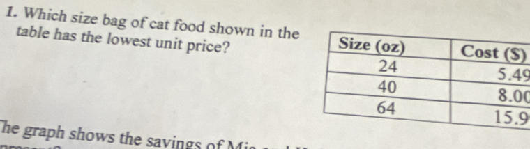 Which size bag of cat food shown in the) 
table has the lowest unit price?
9
0
9
The graph shows the savings of M