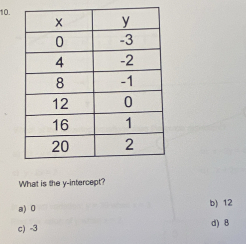 What is the y-intercept?
a) 0
b) 12
c) -3 d) 8