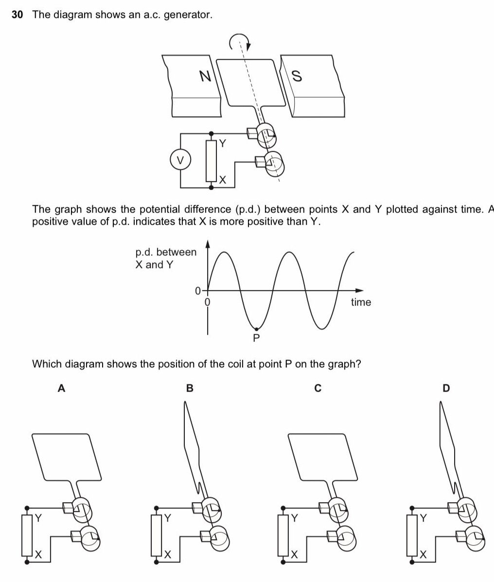 Solved: The diagram shows an a.c. generator. The graph shows the ...