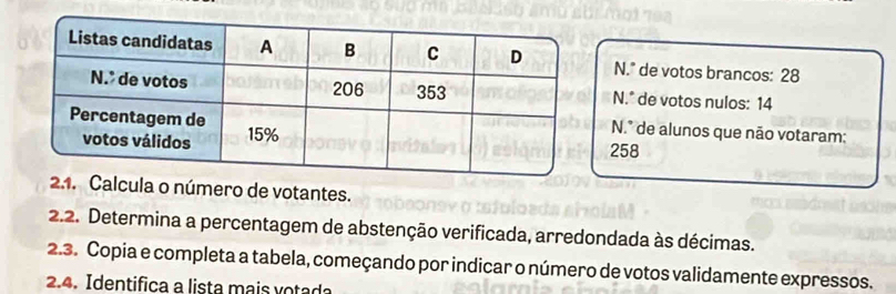 ° de votos brancos: 28
N.° de votos nulos: 14
N.º de alunos que não votaram: 
258 
Calcula o número de votantes. 
2.2. Determina a percentagem de abstenção verificada, arredondada às décimas. 
2.3. Copia e completa a tabela, começando por indicar o número de votos validamente expressos. 
2.4. Identifica a lista mais votada