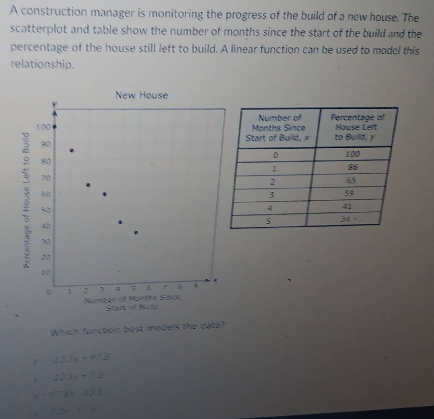 A construction manager is monitoring the progress of the build of a new house. The
scatterplot and table show the number of months since the start of the build and the
percentage of the house still left to build. A linear function can be used to model this
relationship.

Which function best models the data?
x-435x+275
x-235x+73
y=(e^(2f)-(3)f)
-7sin^22°2°