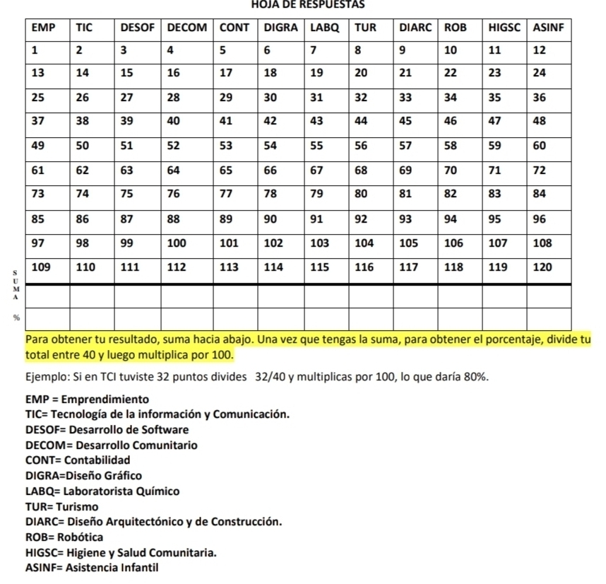 HOJA DE RESPUESTAS
!
%
u
Ejemplo: Si en TCI tuviste 32 puntos divides 32/40 y multiplicas por 100, lo que daría 80%.
EMP= Emprendimiento
TIC= Tecnología de la información y Comunicación.
DESO F= Desarrollo de Software
DECOM= Desarrollo Comunitario
CONT= Contabilidad
DIGRA=Diseño Gráfico
LAB( )= Laboratorista Químico
TU R= Turismo
DI ARC= * Diseño Arquitectónico y de Construcción.
OB= Robótica
HIG SC= Higiene y Salud Comunitaria.
ASII VF= Asistencia Infantil