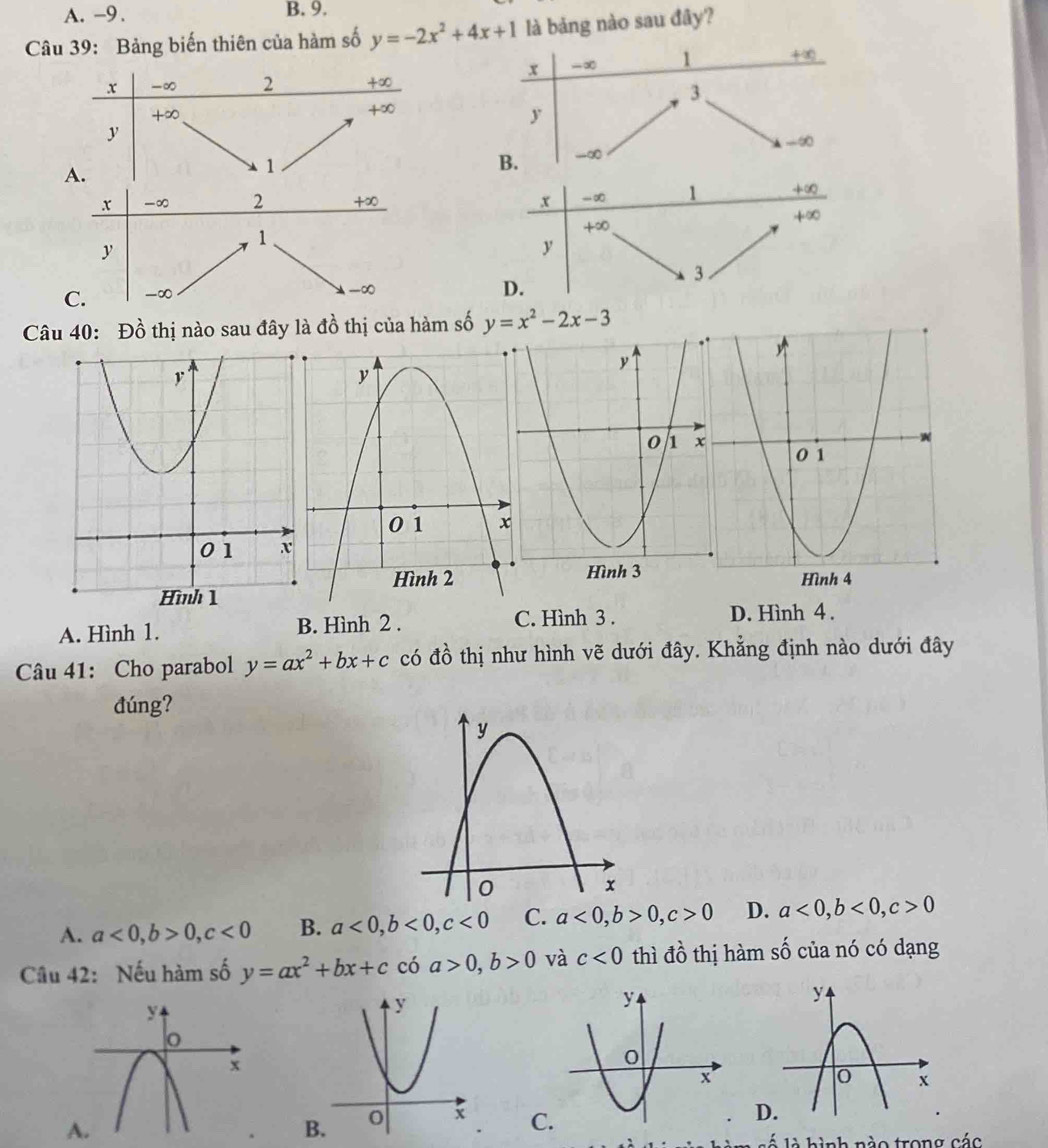 A. -9. B. 9.
Câu 39: Bảng biến thiên của hàm số y=-2x^2+4x+1 là bảng nào sau đây?
x -∞ 1 +∞
3
y
-∞
B. _ ∞
x -∞ 2 +∞ x -∞ 1 +∞
+∞
1
+∞
y
y
3
C. -∞
-∞
D.
Câu 40: Đồ thị nào sau đây là đồ thị của hàm số y=x^2-2x-3
A. Hình 1. B. Hình 2 . C. Hình 3 . D. Hình 4 .
Câu 41: Cho parabol y=ax^2+bx+c có đồ thị như hình vẽ dưới đây. Khẳng định nào dưới đây
đúng?
A. a<0</tex>, b>0, c<0</tex> B. a<0</tex>, b<0</tex>, c<0</tex> C. a<0</tex>, b>0, c>0 D. a<0</tex>, b<0</tex>, c>0
Câu 42: Nếu hàm số y=ax^2+bx+c có a>0, b>0 và c<0</tex> thì đồ thị hàm số của nó có dạng
D.
A
C
là hình nào trong các