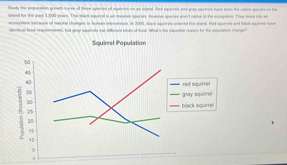 Solved: Study the population growth curve of three species of squirrels ...